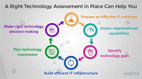 Technology Assessment Ta For Successful It Implementation