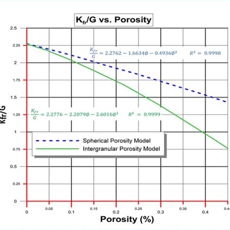 Live Oil Bulk Modulus Vs Api Gravity Of Oilbearing Zones Of Mishrif