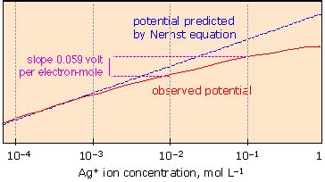 The Nernst equation