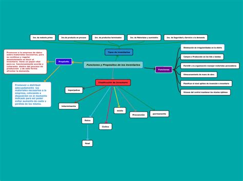 Funciones Y Prop Sitos De Los Inventarios Mind Map