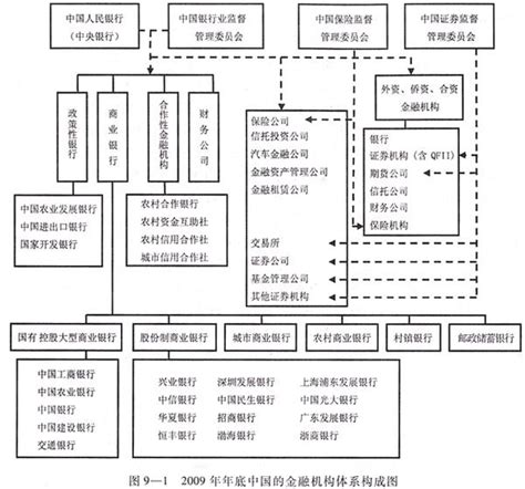 十分钟读懂中国金融机构体系的演变与发展 知乎