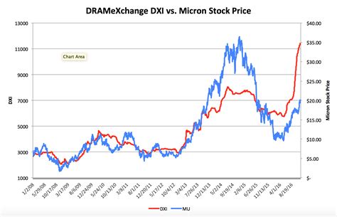 Micron Technology Levitating Dram Prices Nasdaqmu Seeking Alpha