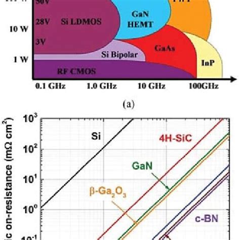 Comparison Of Some Semiconductor Materials And Structures For Different