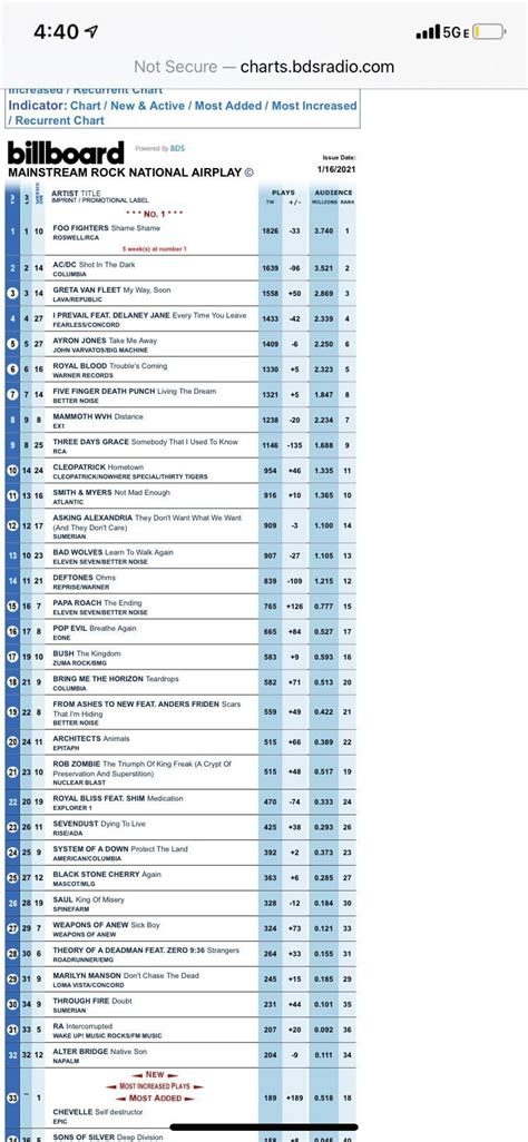 This Weeks Billboard Mainstream Rock Chart Rchevelle