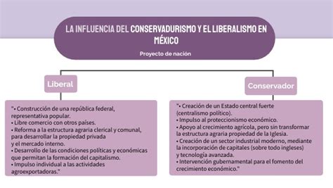 La Influencia Del Conservadurismo Y El Liberalismo En M Xico