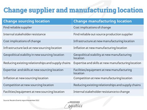 Supply Chains Will Change Approaching But To What Learn About