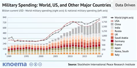 Us Military Spending Is Higher And Growing Faster Than Other Countries