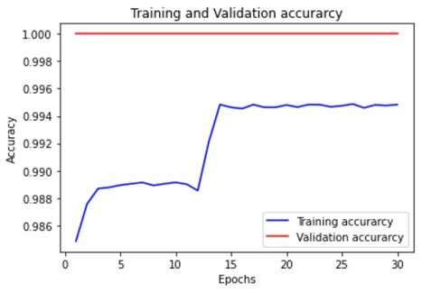 Training and validation accuracy Fig-8: Training and validation loss ...
