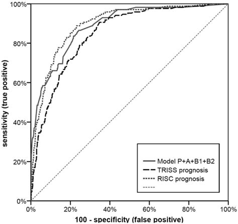 Receiver Operating Characteristic Curves Rocs Of The Final Model Download Scientific Diagram