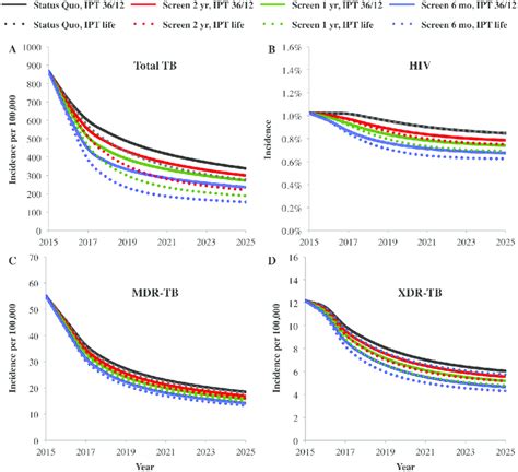 Epidemiological Impact Epidemiological Impact Of Community Based