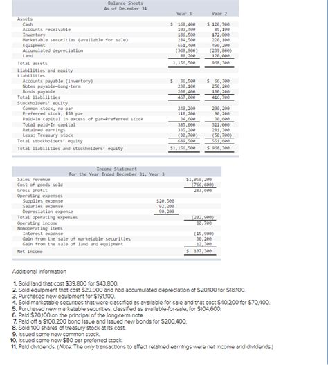 Solved Balance Sheets As Of December 31 Year 3 Year 2 Chegg