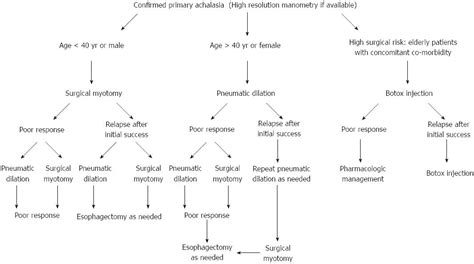 Current Status In The Treatment Options For Esophageal Achalasia