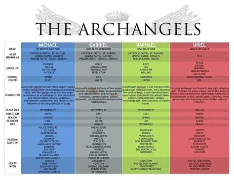 archangels | Archangels, Angel prayers, Angel