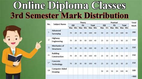 MSBTE 3rd Semester Mark Distribution 3rd Sem All Subject Marks