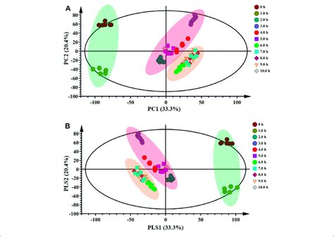 Pca A And Pls Da B Score Plots Of Raw And Processed Fuzi Steamed