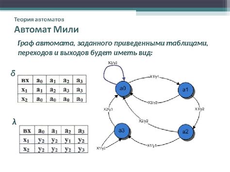 Презентация Конечные автоматы