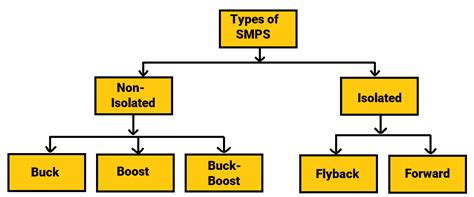 Switched Mode Power Supply: SMPS Design & Applications