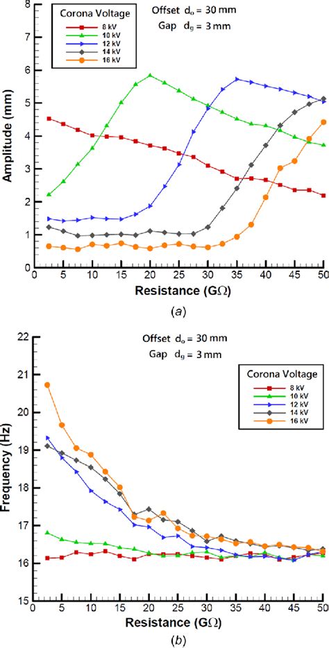 Variation of (a) vibrational amplitude and (b) vibrational frequency ...
