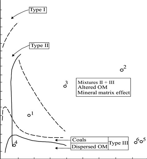 Classification of kerogen I, II and III type in the studied samples on ...