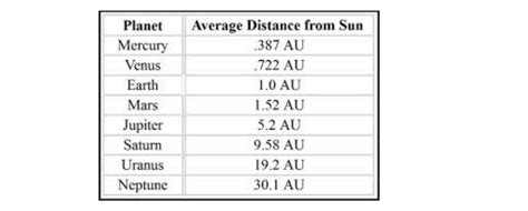 All The Planets Astronomical Units
