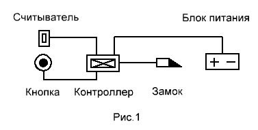 Подключение СКУД – схема структурная системы контроля доступа