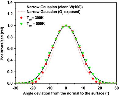 Angular Distribution Of Positrons Calculated In Terms Of Simple