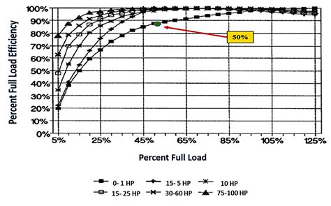 Motor Load Three Phase Input Installing Vfds