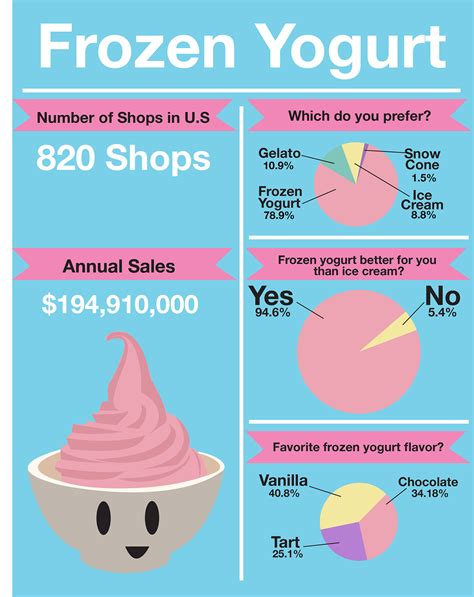 Gwda103 Frozen Yogurt Infographic On Behance