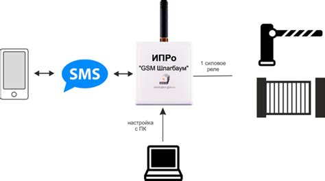 GSM Модуль управления шлагбаумом и воротами "ИПРО ШЛАГБАУМ", купить в ...