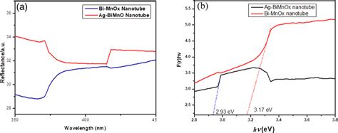 A Diffuse Reflectance Spectra Of Pristine And Silver Nanoparticle