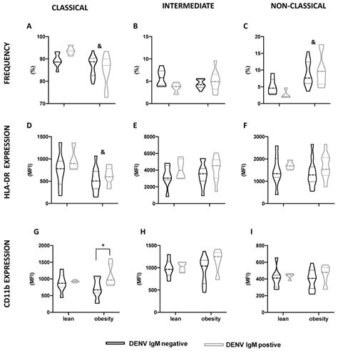 Monocyte Subsets Profile According To Bmi And Denv Igm Status