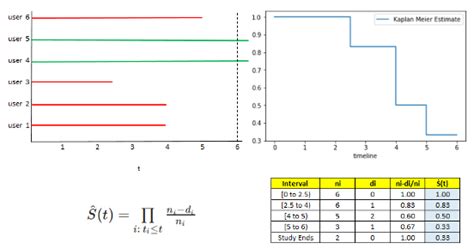 Survival Analysis Intuition And Implementation In Python By Anurag