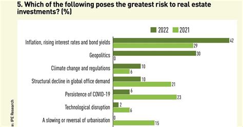 Top 150 Real Estate Investors 2022 Survey Special Reports Real Assets