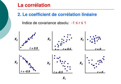 Ppt Corrélation Et Régression Linéaire Simple Powerpoint Presentation