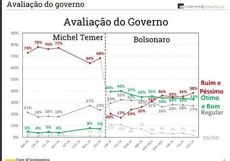 Bolsonaro fala em cocô e pesquisa XP Ipespe revela que popularidade do