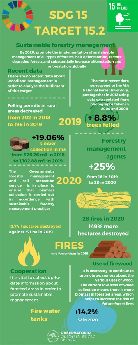 SDG15 Ibiza Preservation