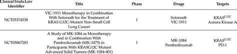 Registered trials of KRAS G12C inhibitor combination therapy on ...