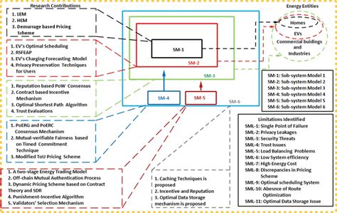 1 Combined Proposed System Model Download Scientific Diagram