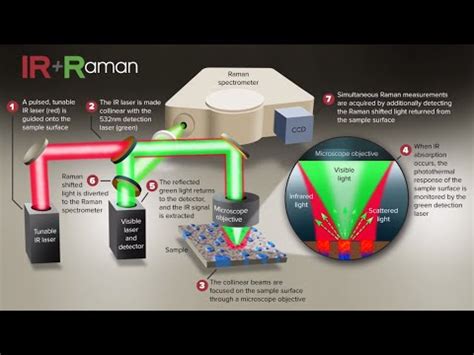 The Simultaneous Submicron IR Raman Microscopy Process YouTube