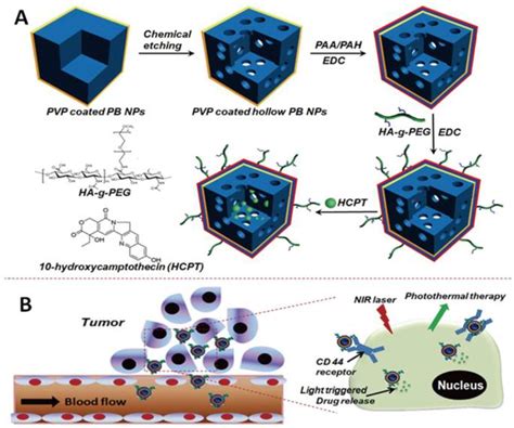 Hyaluronic Acid Modified Hollow Prussian Blue Nanoparticles Loading 10 Hydroxycamptothecin For