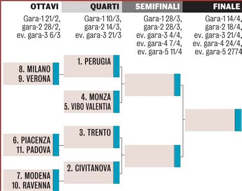 Il Tabellone Dei Playoff Dal 15 Al 25