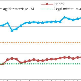 Age And Sex Specific Migration Rates Per Population By