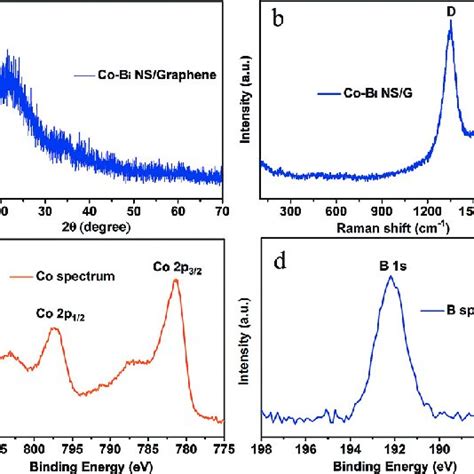 A XRD Pattern And B Raman Spectrum Of Co B I NS G Product C Co 2p