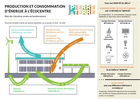 Bilan Nerg Tique Du B Timent Pierre Terre