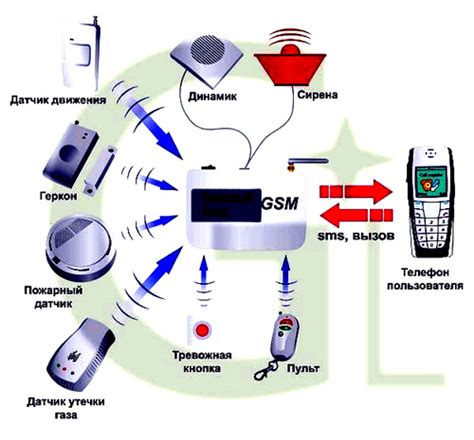 Автономная GSM сигнализация в коттежде в Уфе, с установкой сигнализации ...
