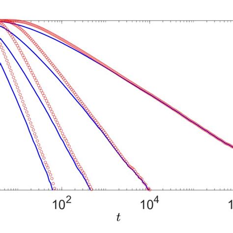 A The Distributions Of The First Passage Time T F Red Circles The