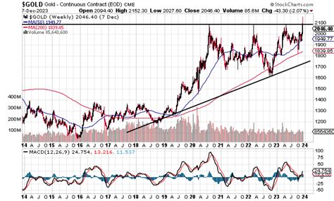 2 Charts Say the Gold Price Is Poised to Surge