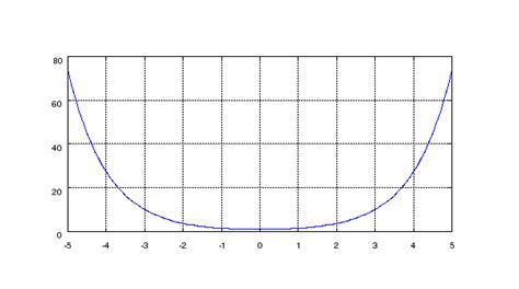 COSH Hyperbolic Cosine Function