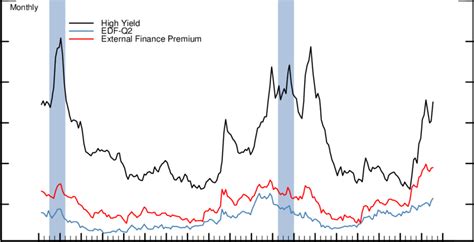 corporate bond spreads   external finance premium