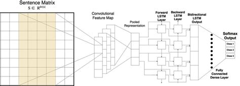 Cnn Bi Directional Lstm Rnn Architecture Download Scientific Diagram